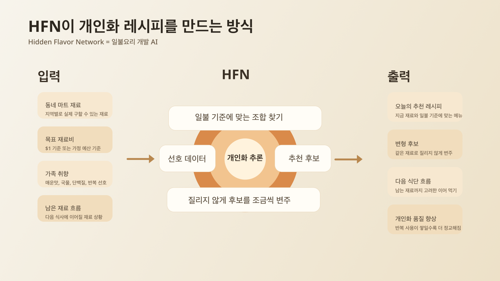 HFN 구조