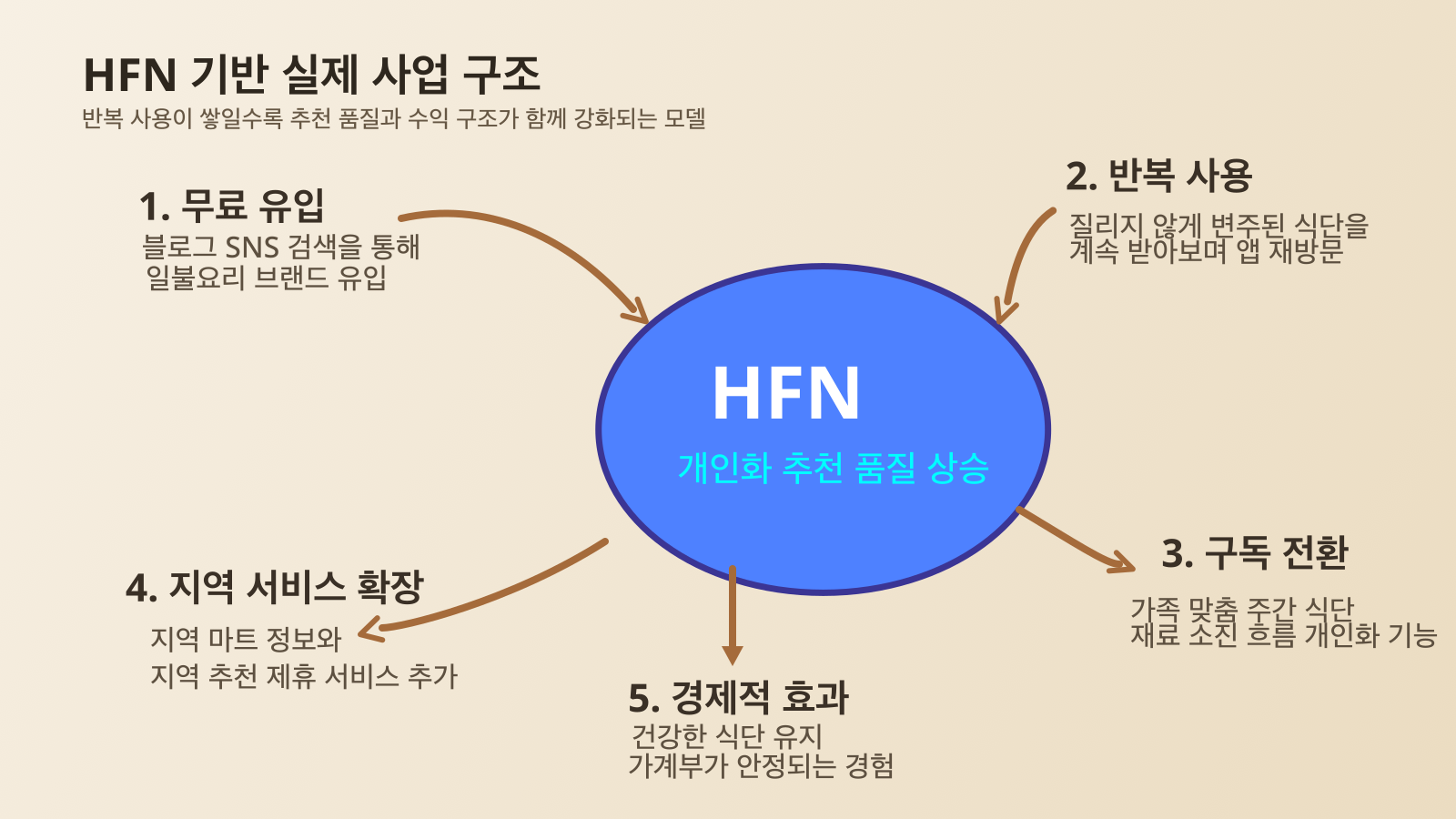 사업 플라이휠